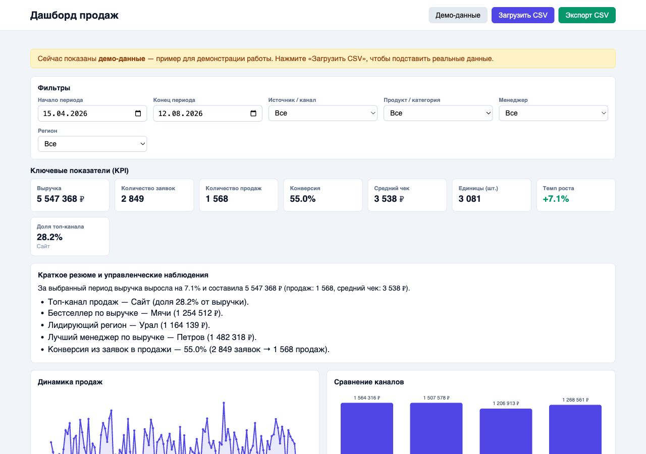 Скриншот дашборда продаж: KPI-карточки, графики, фильтры