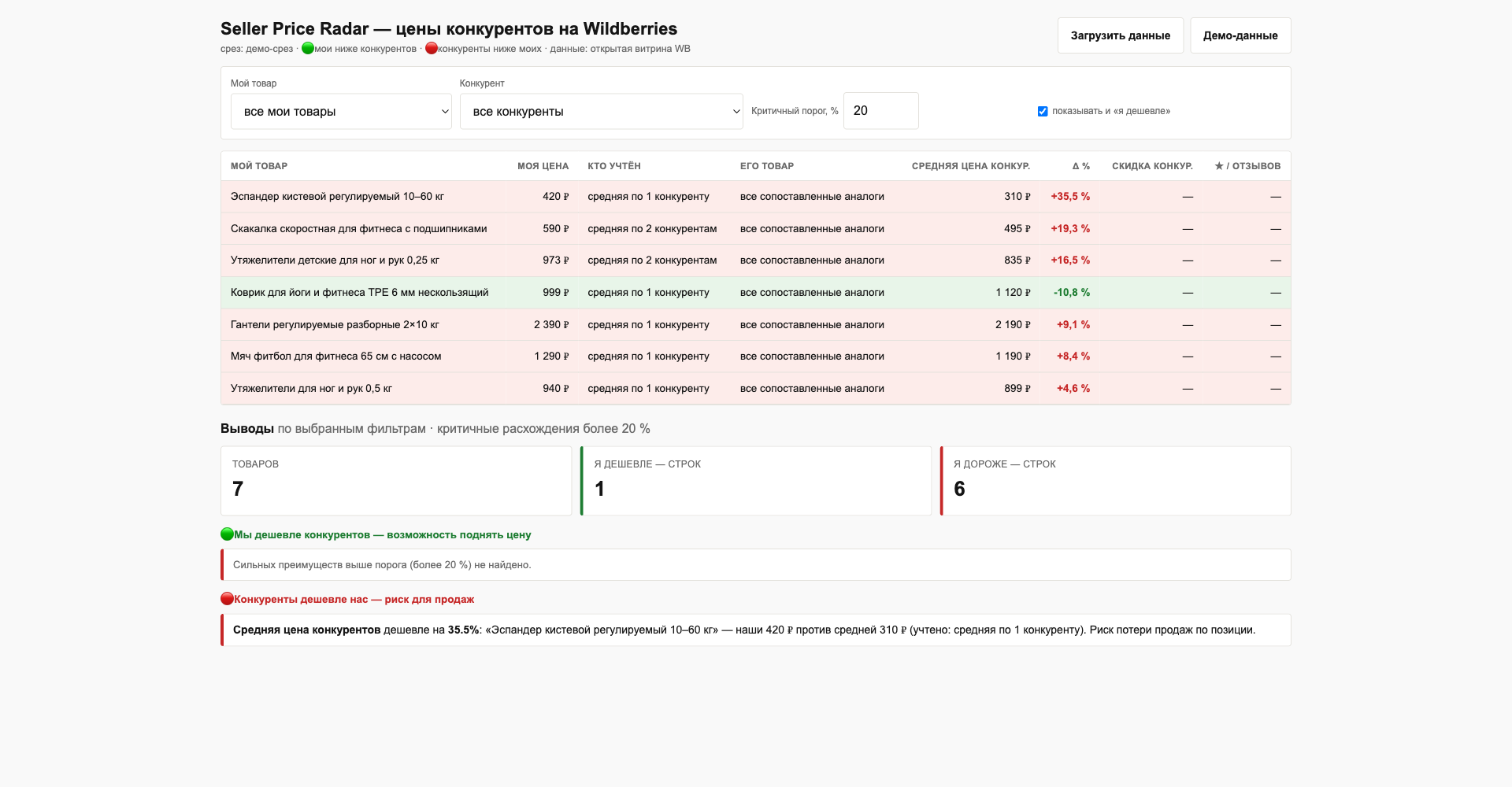 Дашборд Seller Price Radar: пары «мой товар × конкурент», Δ% и авто-выводы